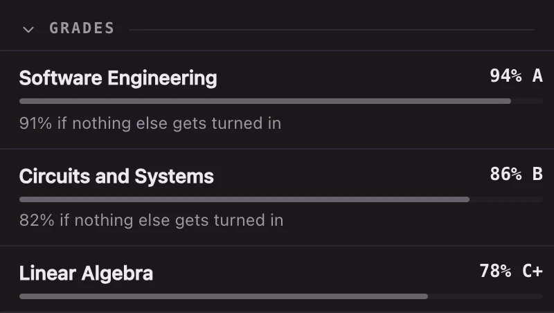 The popup's Grades tab: one bar per course showing the current score and letter, with the
        score it would fall to if nothing else were turned in.